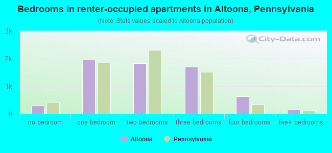 Bedrooms in renter-occupied apartments in Altoona, Pennsylvania