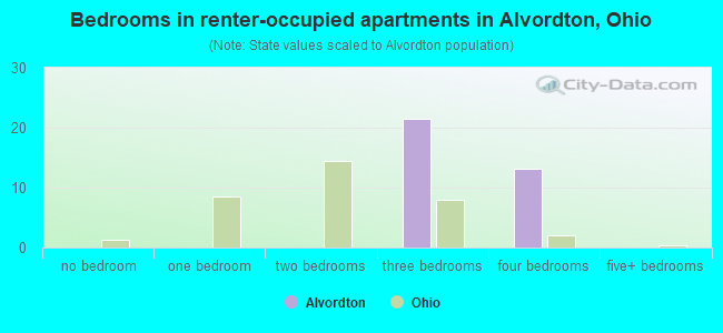 Bedrooms in renter-occupied apartments in Alvordton, Ohio