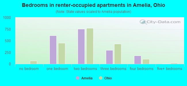 Bedrooms in renter-occupied apartments in Amelia, Ohio