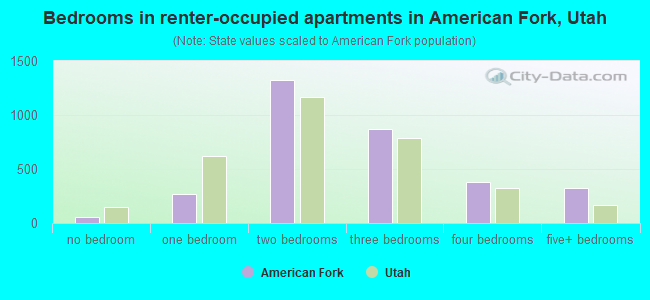 Bedrooms in renter-occupied apartments in American Fork, Utah