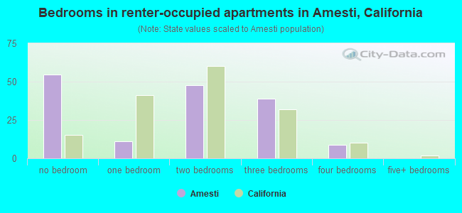 Bedrooms in renter-occupied apartments in Amesti, California