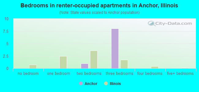 Bedrooms in renter-occupied apartments in Anchor, Illinois