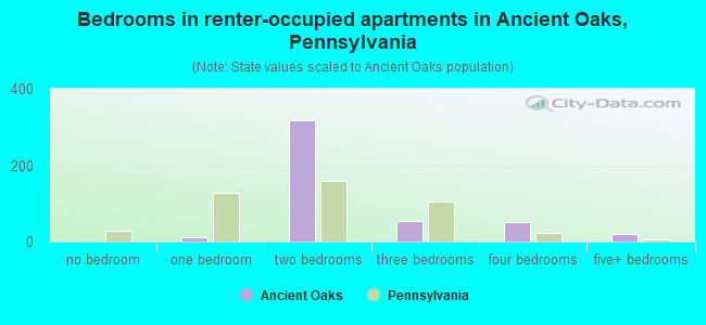 Bedrooms in renter-occupied apartments in Ancient Oaks, Pennsylvania