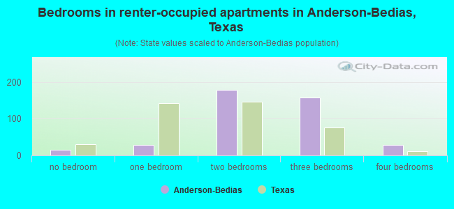 Bedrooms in renter-occupied apartments in Anderson-Bedias, Texas