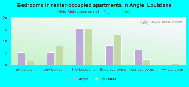 Bedrooms in renter-occupied apartments in Angie, Louisiana