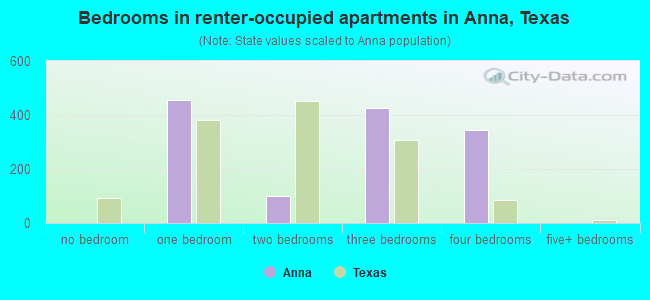 Bedrooms in renter-occupied apartments in Anna, Texas
