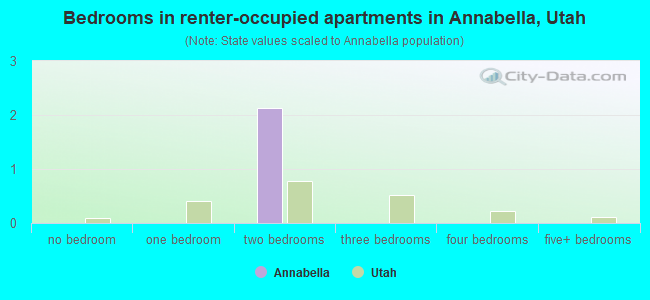 Bedrooms in renter-occupied apartments in Annabella, Utah