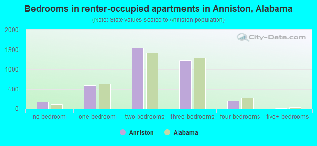 Bedrooms in renter-occupied apartments in Anniston, Alabama