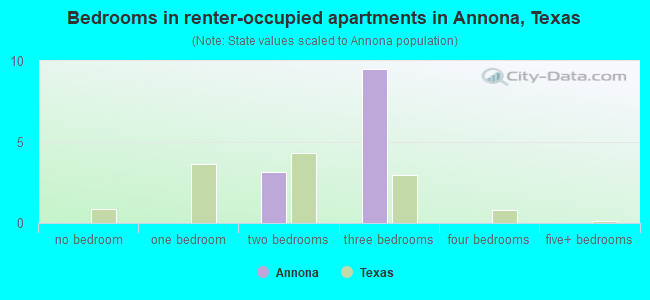 Bedrooms in renter-occupied apartments in Annona, Texas