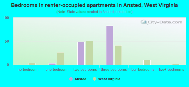 Bedrooms in renter-occupied apartments in Ansted, West Virginia