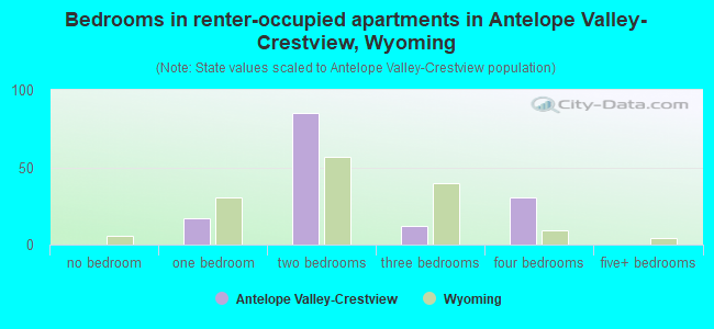 Bedrooms in renter-occupied apartments in Antelope Valley-Crestview, Wyoming