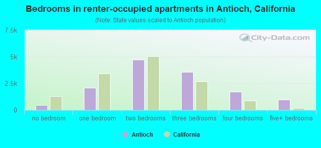 Bedrooms in renter-occupied apartments in Antioch, California