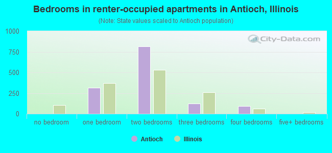 Bedrooms in renter-occupied apartments in Antioch, Illinois