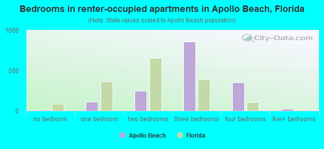 Bedrooms in renter-occupied apartments in Apollo Beach, Florida
