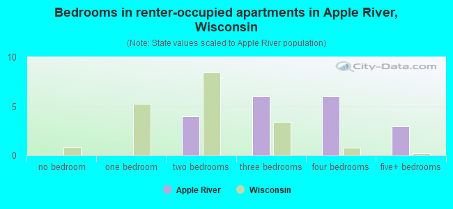 Bedrooms in renter-occupied apartments in Apple River, Wisconsin