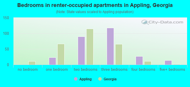 Bedrooms in renter-occupied apartments in Appling, Georgia