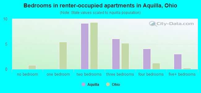 Bedrooms in renter-occupied apartments in Aquilla, Ohio