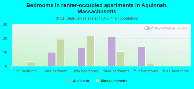 Bedrooms in renter-occupied apartments in Aquinnah, Massachusetts