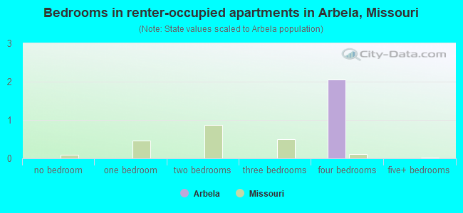 Bedrooms in renter-occupied apartments in Arbela, Missouri