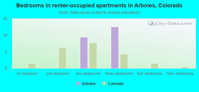 Bedrooms in renter-occupied apartments in Arboles, Colorado