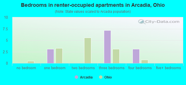 Bedrooms in renter-occupied apartments in Arcadia, Ohio