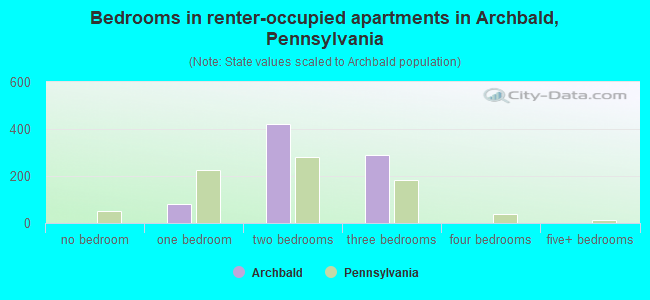 Bedrooms in renter-occupied apartments in Archbald, Pennsylvania