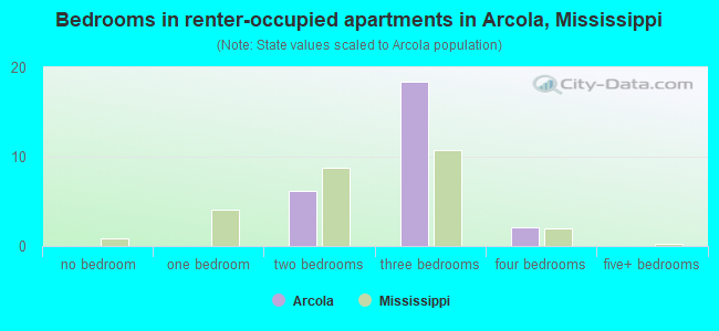 Bedrooms in renter-occupied apartments in Arcola, Mississippi
