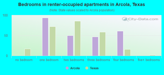 Bedrooms in renter-occupied apartments in Arcola, Texas