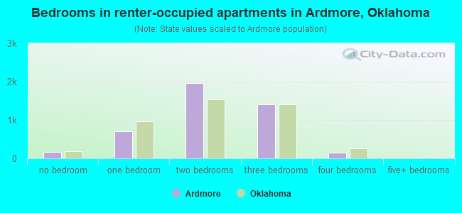 Bedrooms in renter-occupied apartments in Ardmore, Oklahoma