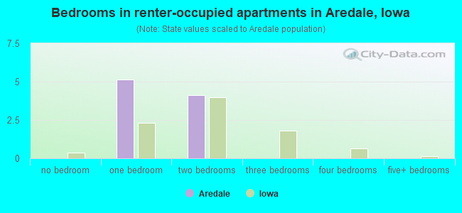 Bedrooms in renter-occupied apartments in Aredale, Iowa