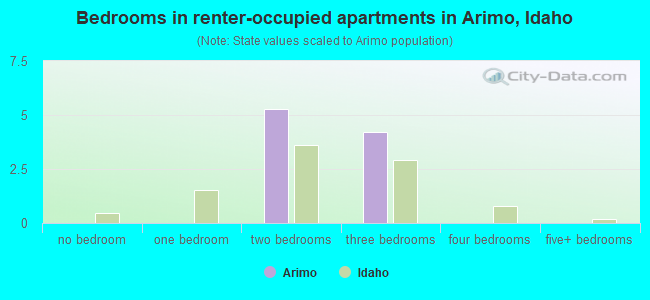 Bedrooms in renter-occupied apartments in Arimo, Idaho