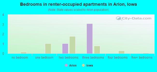 Bedrooms in renter-occupied apartments in Arion, Iowa
