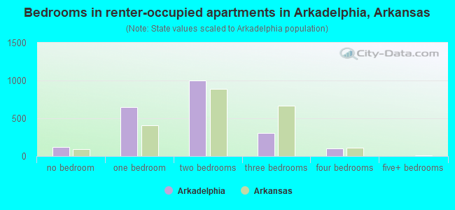 Bedrooms in renter-occupied apartments in Arkadelphia, Arkansas