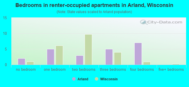 Bedrooms in renter-occupied apartments in Arland, Wisconsin