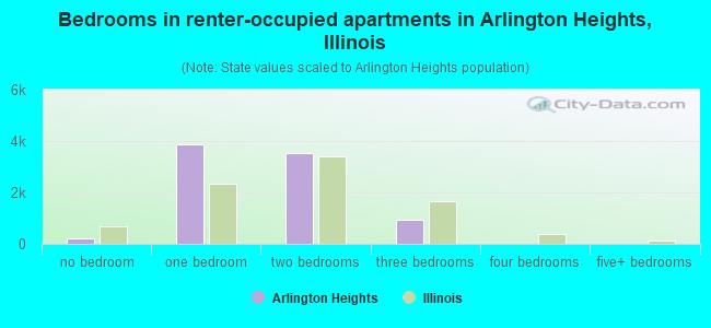 Bedrooms in renter-occupied apartments in Arlington Heights, Illinois
