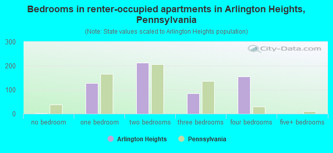 Bedrooms in renter-occupied apartments in Arlington Heights, Pennsylvania