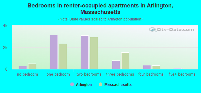 Bedrooms in renter-occupied apartments in Arlington, Massachusetts