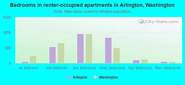 Bedrooms in renter-occupied apartments in Arlington, Washington