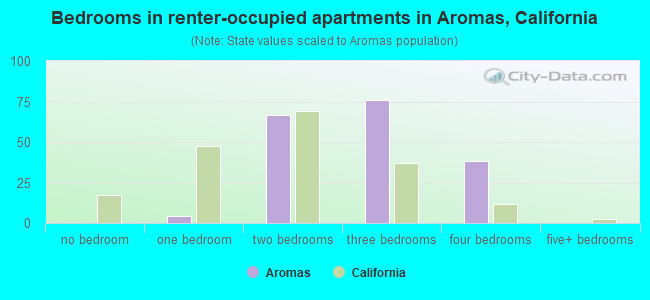 Bedrooms in renter-occupied apartments in Aromas, California
