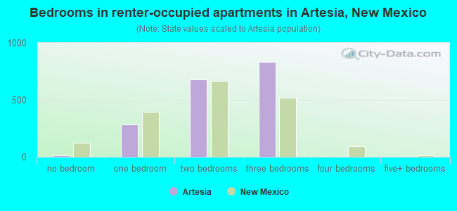 Bedrooms in renter-occupied apartments in Artesia, New Mexico