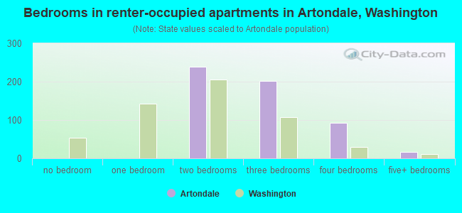 Bedrooms in renter-occupied apartments in Artondale, Washington