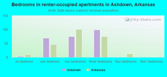 Bedrooms in renter-occupied apartments in Ashdown, Arkansas