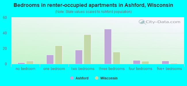 Bedrooms in renter-occupied apartments in Ashford, Wisconsin