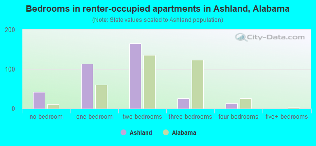 Bedrooms in renter-occupied apartments in Ashland, Alabama