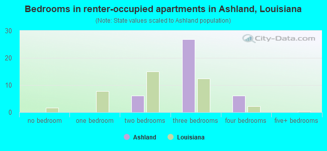 Bedrooms in renter-occupied apartments in Ashland, Louisiana