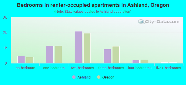 Bedrooms in renter-occupied apartments in Ashland, Oregon