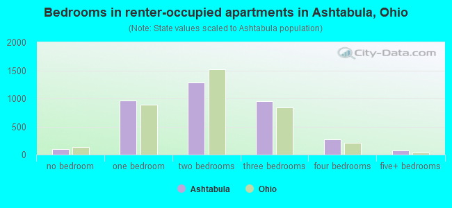 Bedrooms in renter-occupied apartments in Ashtabula, Ohio