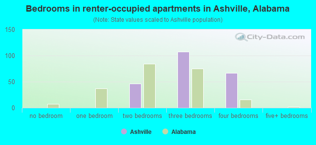 Bedrooms in renter-occupied apartments in Ashville, Alabama