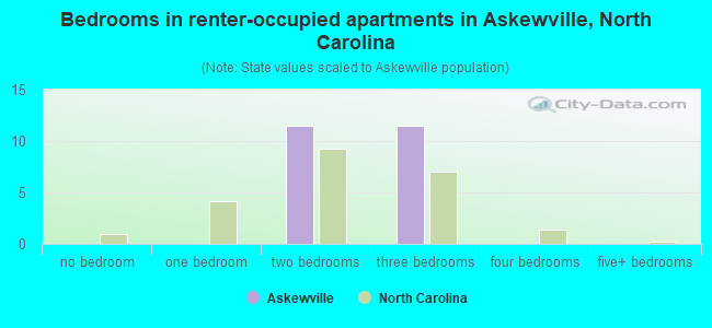 Bedrooms in renter-occupied apartments in Askewville, North Carolina