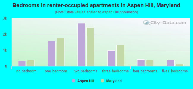 Bedrooms in renter-occupied apartments in Aspen Hill, Maryland